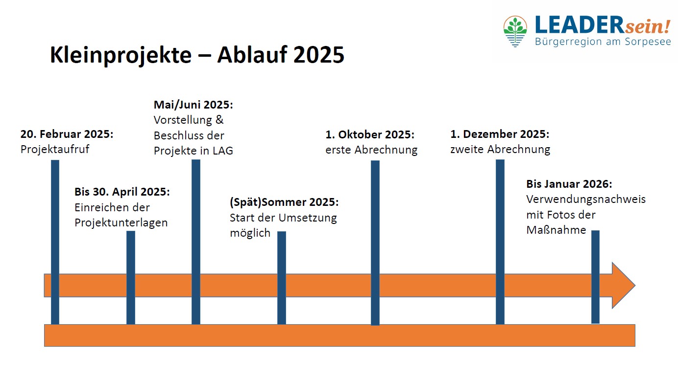 Zeitstrahl Kleinprojekte 2025 Zeitstrahl Kleinprojekte 2025